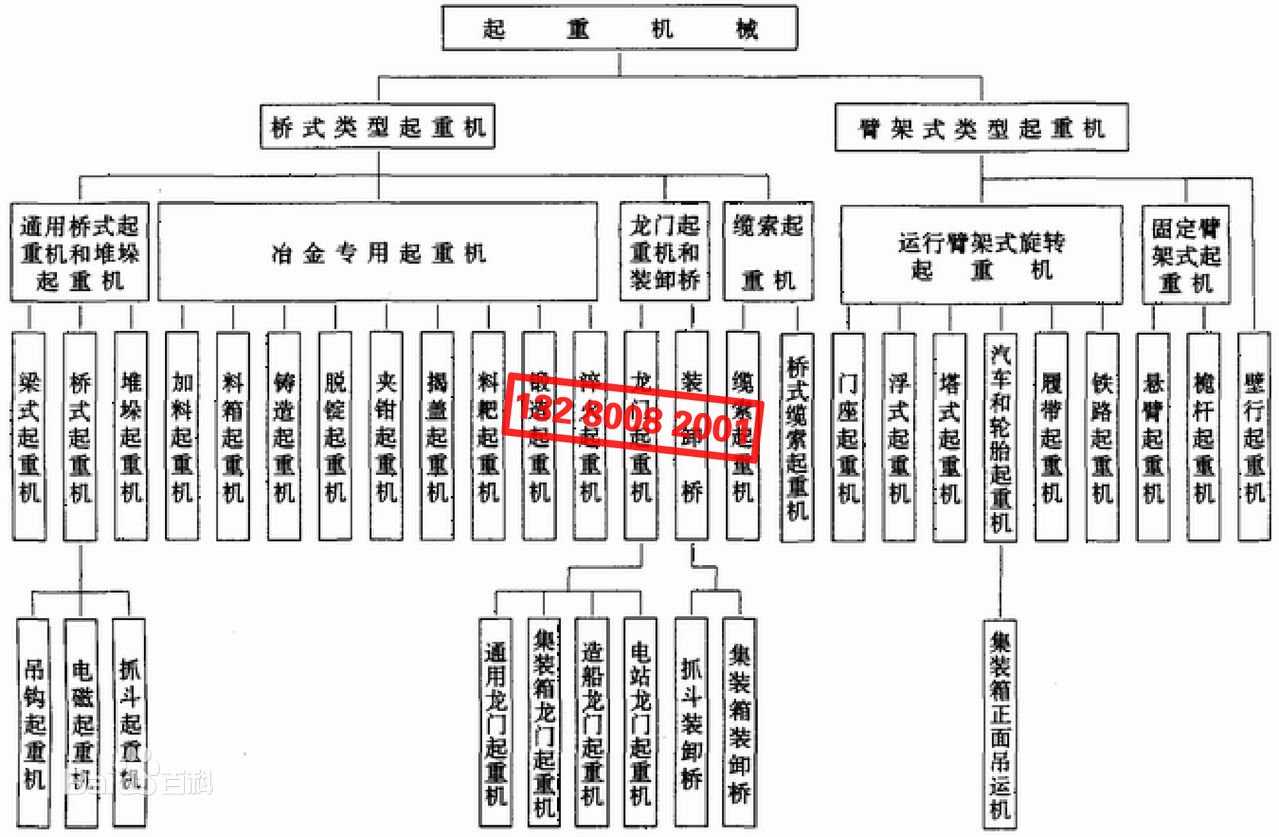 起重機(jī)分類(lèi)